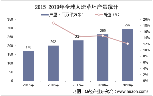 2015-2019年全球人造草坪产量统计