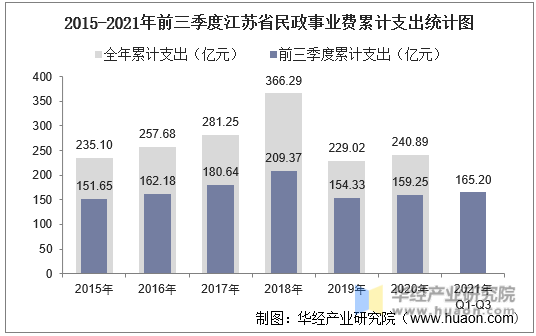 2015-2021年前三季度江苏省民政事业费累计支出统计图