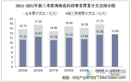 2015-2021年前三季度海南省民政事业费累计支出统计图