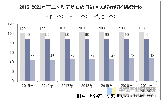 2015-2021年前三季度宁夏回族自治区民政行政区划统计图