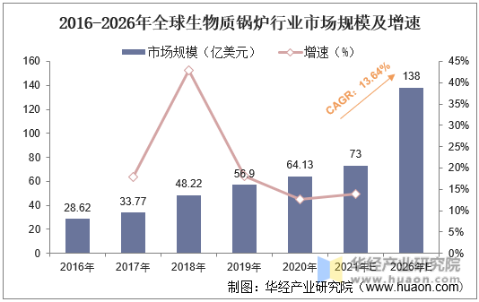 2016-2026年全球生物质锅炉行业市场规模及增速