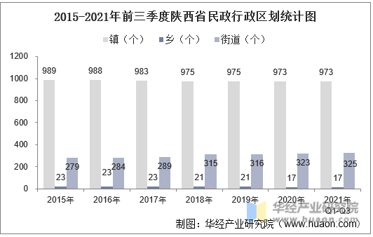 2015-2021年前三季度陕西省民政行政区划统计图