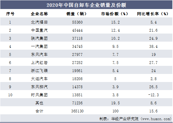 2020年中国自卸车企业销量及份额