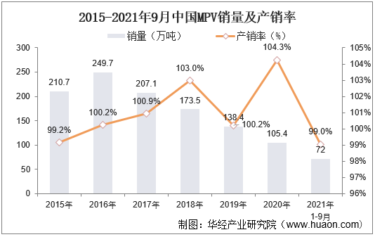 2015-2021年9月中国MPV销量及产销率