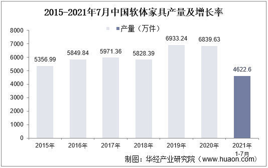 2015-2021年7月中国软体家具产量及增长率