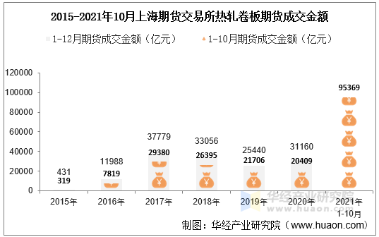 2015-2021年10月上海期货交易所热轧卷板期货成交金额