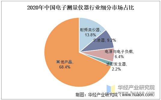 2020年中国电子测量仪器行业细分市场占比
