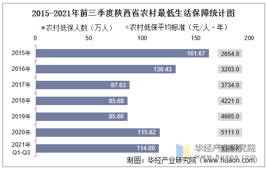 2015-2021年前三季度陕西省农村最低生活保障统计图