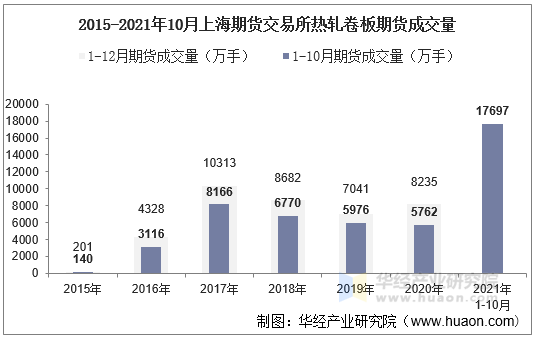 2015-2021年10月上海期货交易所热轧卷板期货成交量