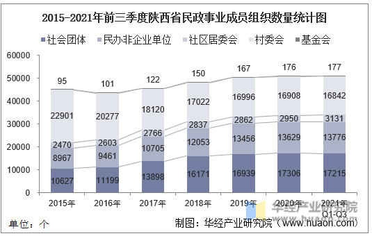 2015-2021年前三季度陕西省民政事业成员组织数量统计图