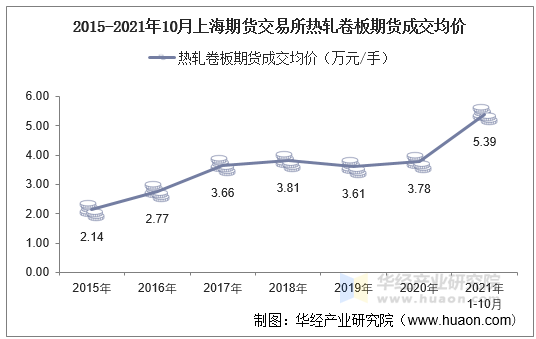 2015-2021年10月上海期货交易所热轧卷板期货成交均价