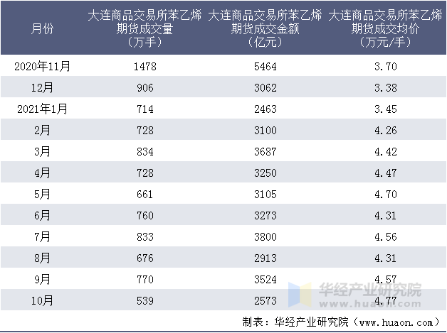 近一年大连商品交易所苯乙烯期货成交情况统计表