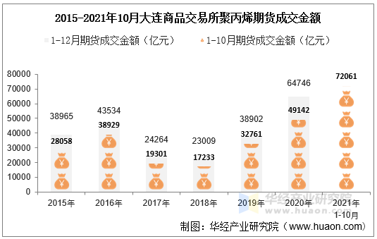 2015-2021年10月大连商品交易所聚丙烯期货成交金额