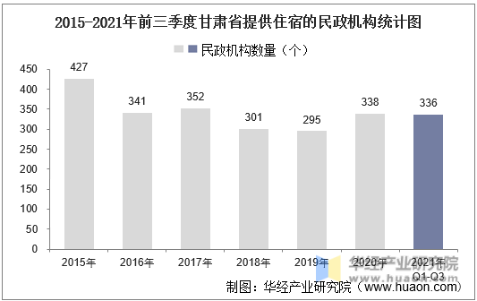 2015-2021年前三季度甘肃省提供住宿的民政机构统计图