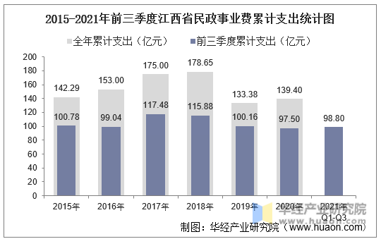 2015-2021年前三季度江西省民政事业费累计支出统计图