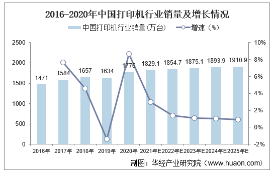 2016-2020年中国打印机行业销量及增长情况