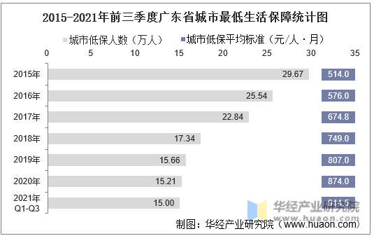 2015-2021年前三季度广东省城市最低生活保障统计图