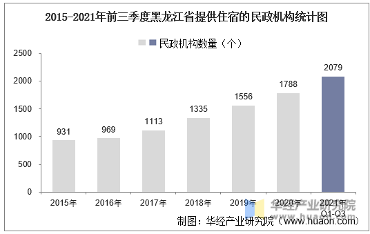 2015-2021年前三季度黑龙江省提供住宿的民政机构统计图