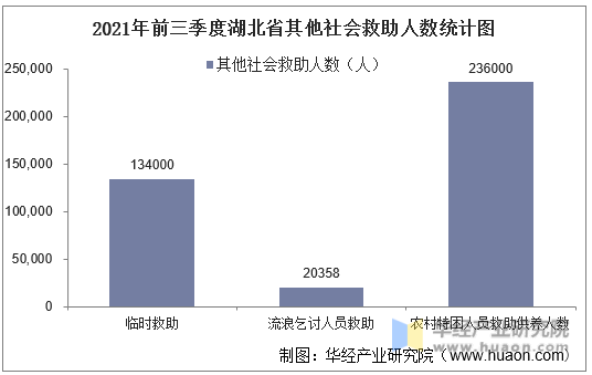 2021年前三季度湖北省其他社会救助人数统计图