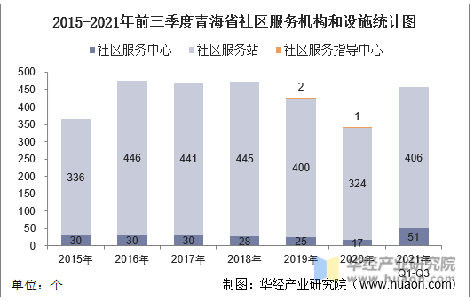 2015-2021年前三季度青海省社区服务机构和设施统计图