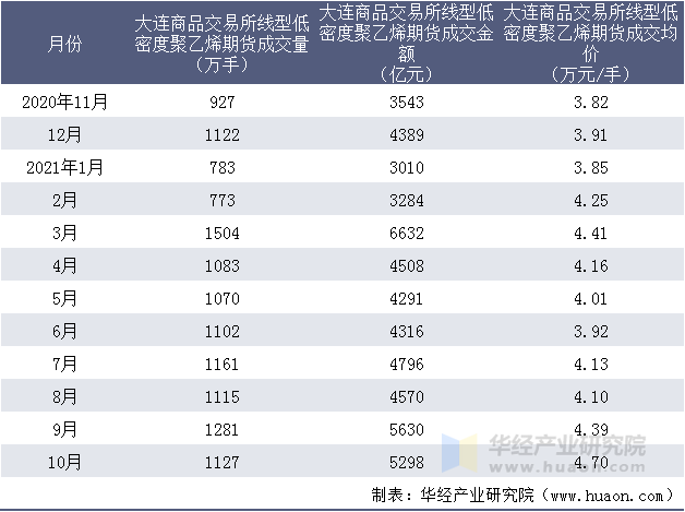 近一年大连商品交易所线型低密度聚乙烯期货成交情况统计表