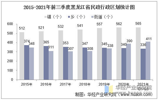 2015-2021年前三季度黑龙江省民政行政区划统计图