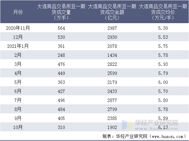 近一年大连商品交易所豆一期货成交情况统计表