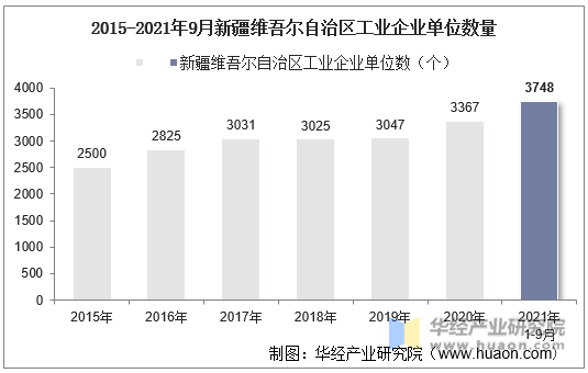 2015-2021年9月新疆维吾尔自治区工业企业单位数量