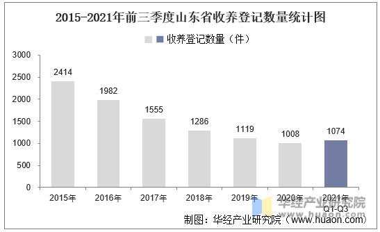 2015-2021年前三季度山东省收养登记数量统计图