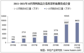 2021年10月郑州商品交易所菜籽油期货成交量、成交金额及成交均价统计