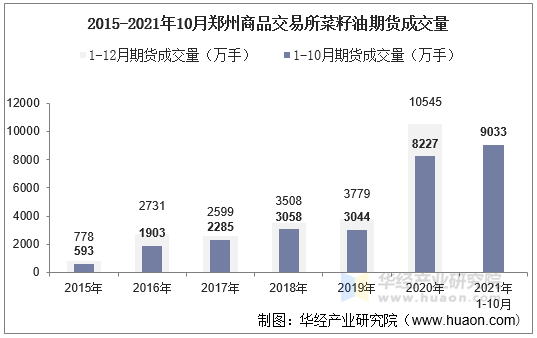 2015-2021年10月郑州商品交易所菜籽油期货成交量