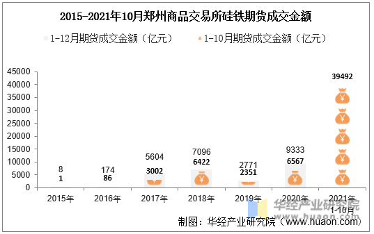 2015-2021年10月郑州商品交易所硅铁期货成交金额