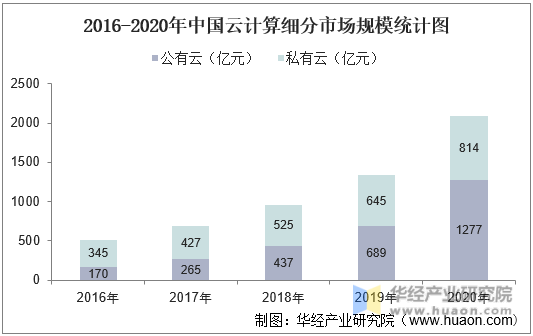 2016-2020年中国云计算细分市场规模
