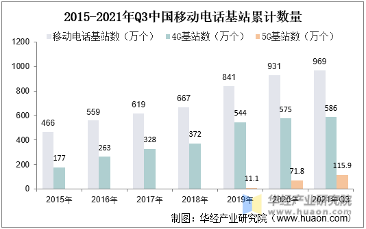 2015-2021年Q3中国移动电话基站累计数量
