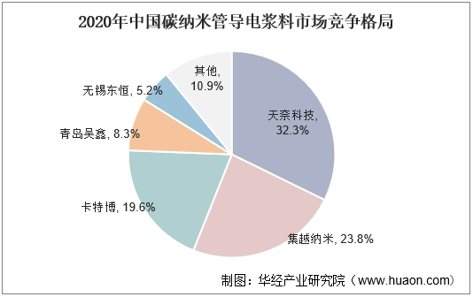 2020年中国碳纳尼管导电浆料市场竞争格局