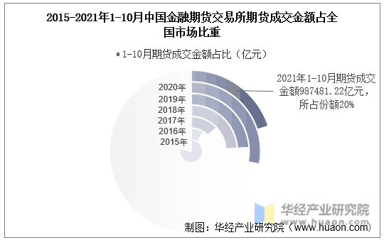2015-2021年1-10月中国金融期货交易所期货成交金额占全国市场比重