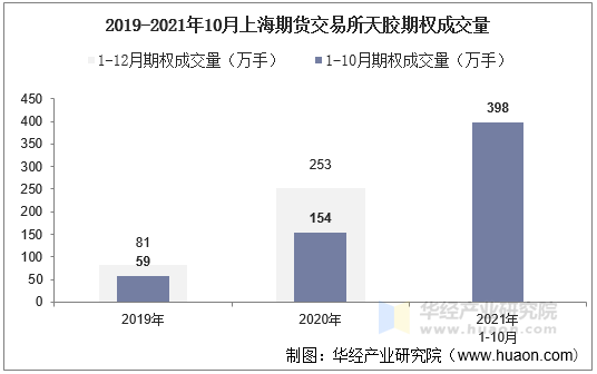 2019-2021年10月上海期货交易所天胶期权成交量