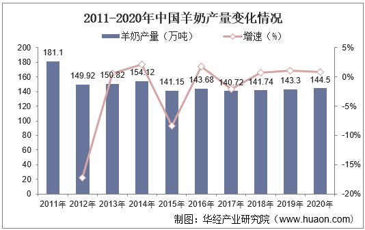 2011-2020年中国羊奶产量变化情况