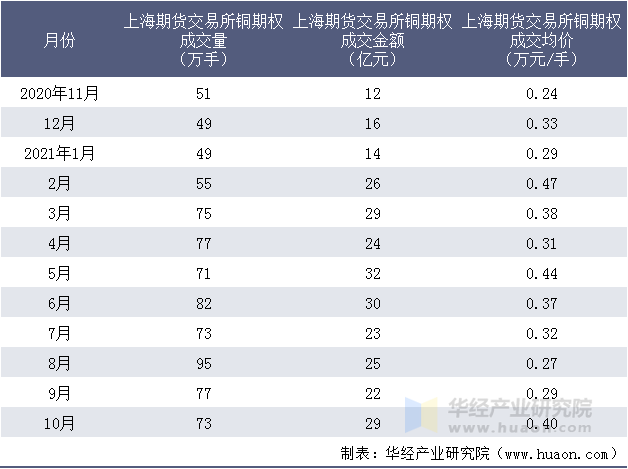 近一年上海期货交易所铜期权成交情况统计表