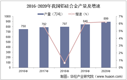 2016-2020年我国铝硅合金产量及增速