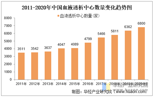 2011-2020年中国血液透析中心数量变化趋势图