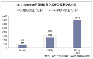 2021年10月郑州商品交易所尿素期货成交量、成交金额及成交均价统计