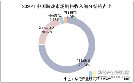 2020年中国游戏市场销售收入细分结构占比