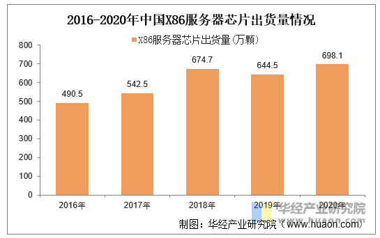 2016-2020年中国X86服务器芯片出货量情况