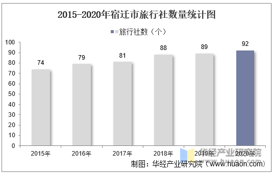 2015-2020年宿迁市旅行社数量统计图