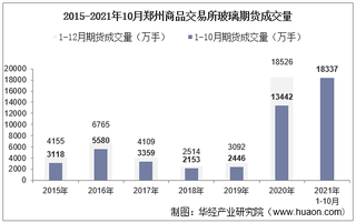 2021年10月郑州商品交易所玻璃期货成交量、成交金额及成交均价统计