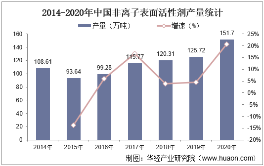 2014-2020年中国非离子表面活性剂产量统计