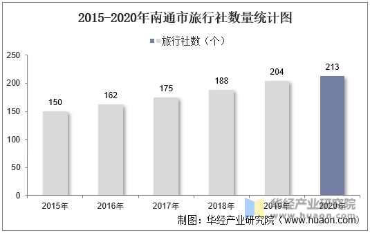 2015-2020年南通市旅行社数量统计图