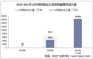 2021年10月郑州商品交易所纯碱期货成交量、成交金额及成交均价统计