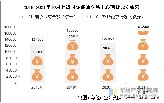 2018-2021年10月上海国际能源交易中心期货成交金额